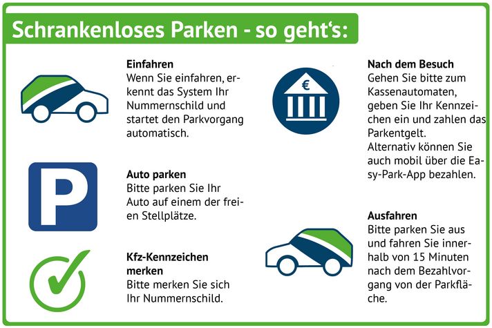 Icons die den Park- und Bezahlvorgang im schrankenlosen Parkhaus am Klinikum Saarbrücken erklären