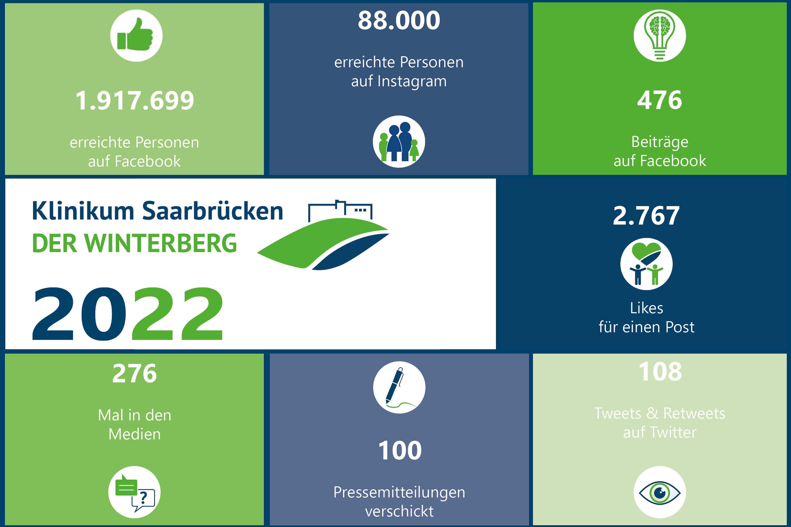 Grafik - Team Winterberg in Zahlen: 2022 hat das Klinikum Saarbrücken u.a. 1.917.699 Menschen auf Facebook erreicht und war 276 Mal in den Medien