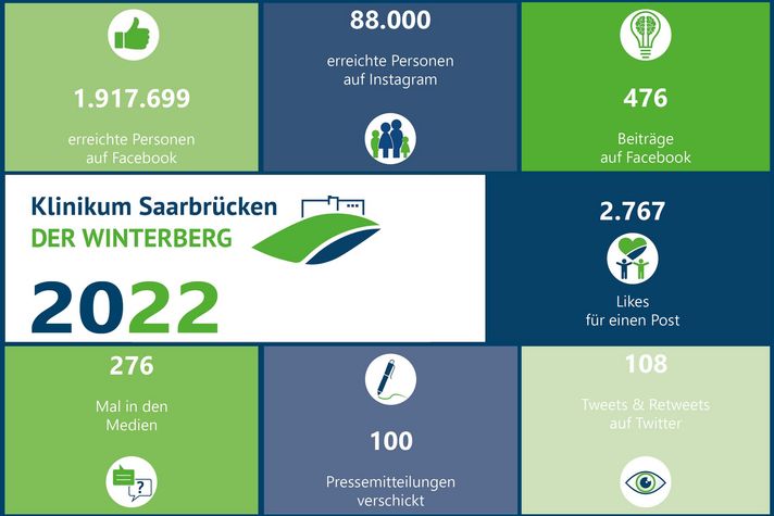 Grafik - Team Winterberg in Zahlen: 2022 hat das Klinikum Saarbrücken u.a. 1.917.699 Menschen auf Facebook erreicht und war 276 Mal in den Medien