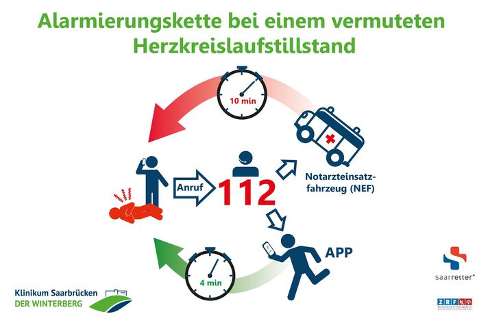 Alarmierungskette bei einem vermuteten Herzkreislaufstillstand über die App "Saarretter" grafisch erklärt