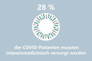Grafik intensivpflichtige Versorgung