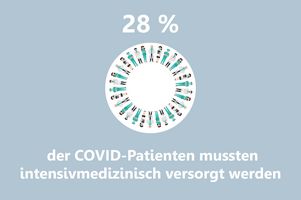 Grafik intensivpflichtige Versorgung