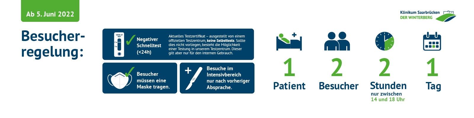 Besucherregelung im Klinikum Saarbrücken ab 5. Juni 2022: 1 Patient - 2 Besucher - bis zu 2 Stunden zwischen 14 und 18 Uhr - an einem Tag - mit negativem Schnelltest und Maske 20220607_Besucher_Slider_Lockerung_Juni22.jpg