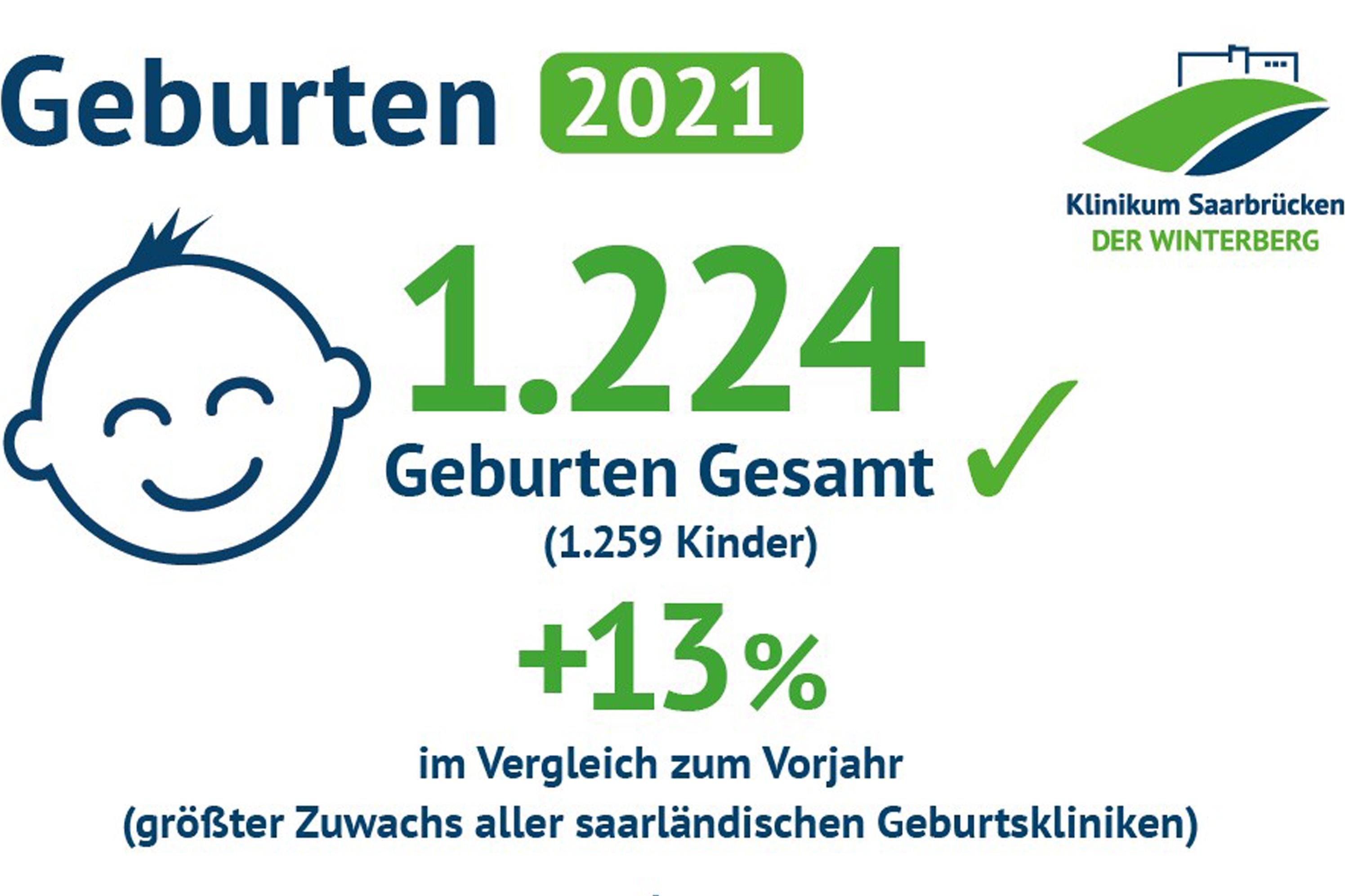 Darstellung: Anzahl der Geburten im Jahr 2021 im Klinikum Saarbrücken