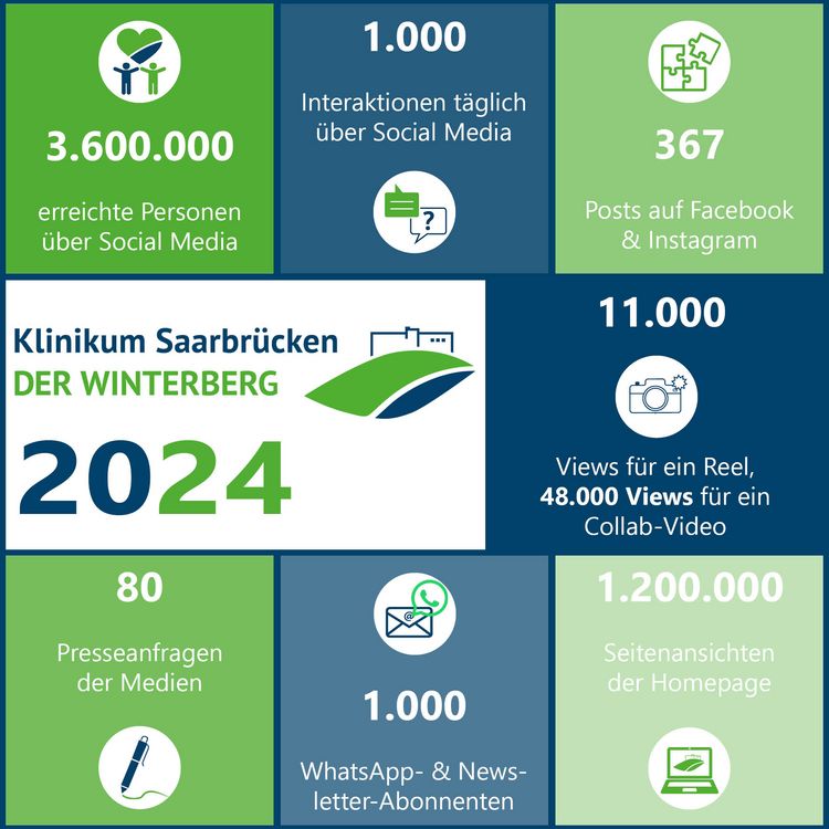 Collage mit Zahlen aus dem Klinikum Saarbrücken 2024 (3.600.000 erreichte Personen auf Social Media, 1.000 Interaktionen täglich, 367 Posts, 11.000 Views für ein Reel, 80 Presseanfragen der Medien, 1.200.000 Seitenansichten der Homepage)