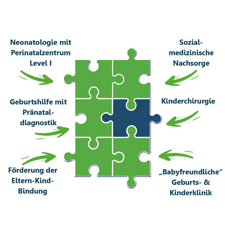 Puzzle mit verschiedenen Abteilungen, die im Perinatalzentrum Level 1 zusammenarbeiten